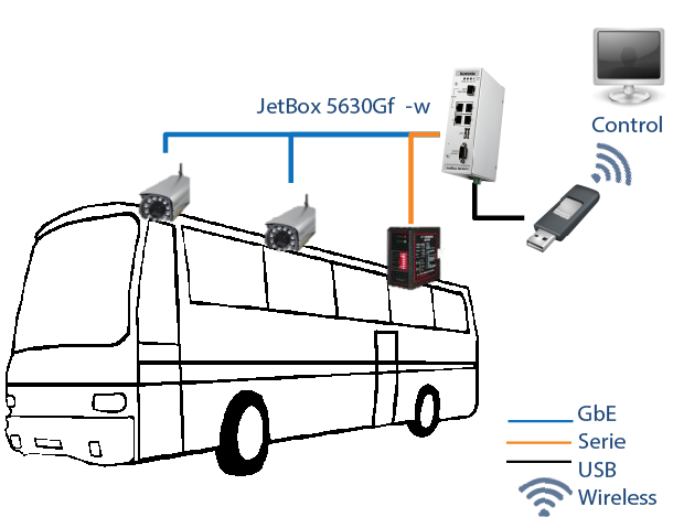 Korenix JetBox 5630Gf-w, Aplicaciones en mercados verticales.