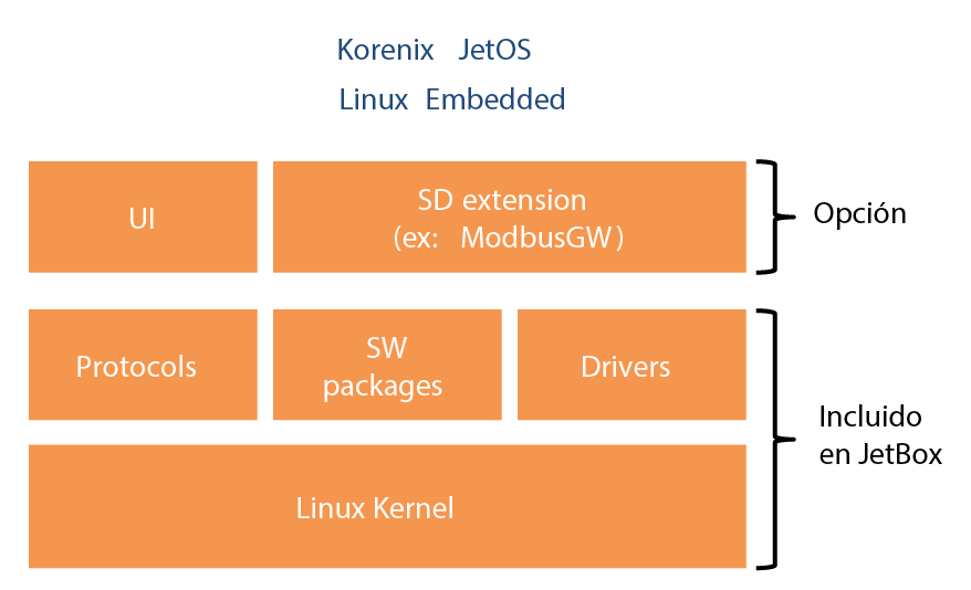 Korenix JetBox 5630Gf-w, Embedded Linux Ready.