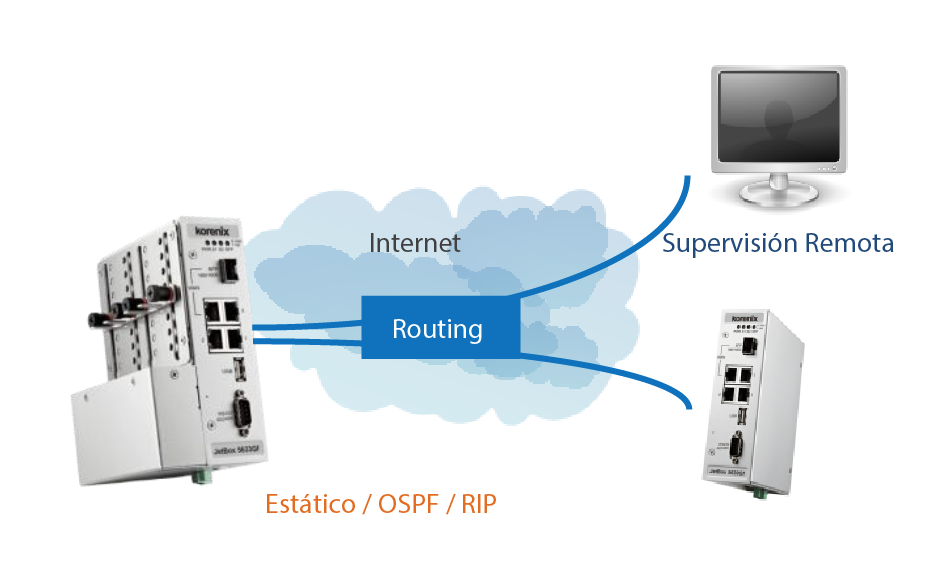 Korenix JetBox 5630Gf-w, capacidades plenas en routing Nivel 3 e IPv6